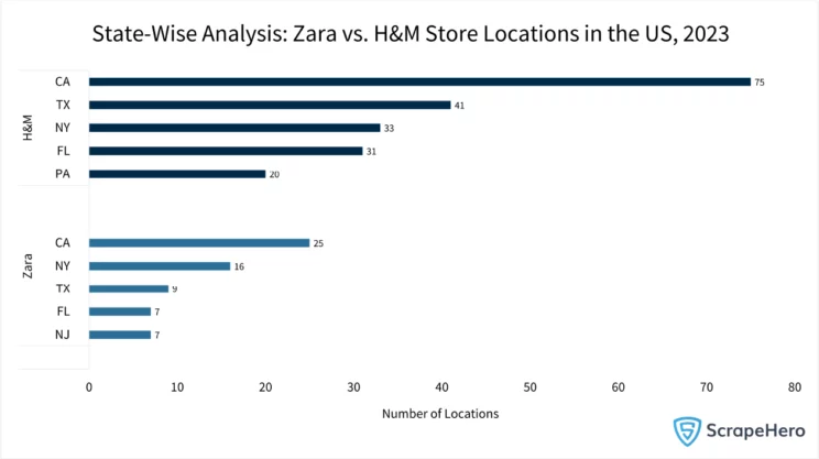 Bar graph showing the state-wise analysis of Zara and H&M store locations in the US.