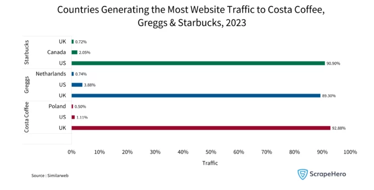 Bar graph representing the countries that generate the most website traffic to the leading coffee shop chains in the UK, i.e., Costa Coffee, Greggs, and Starbucks.