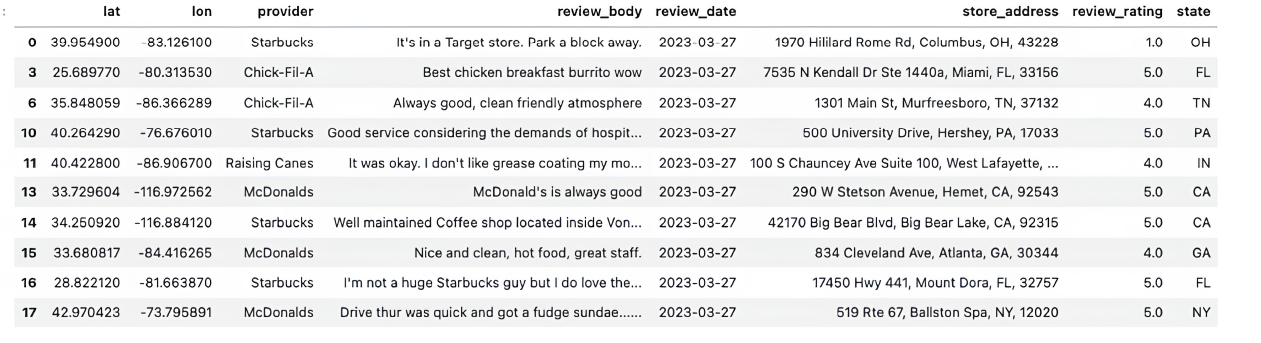 final data frame of reviews of Fast Food Chains in the US 