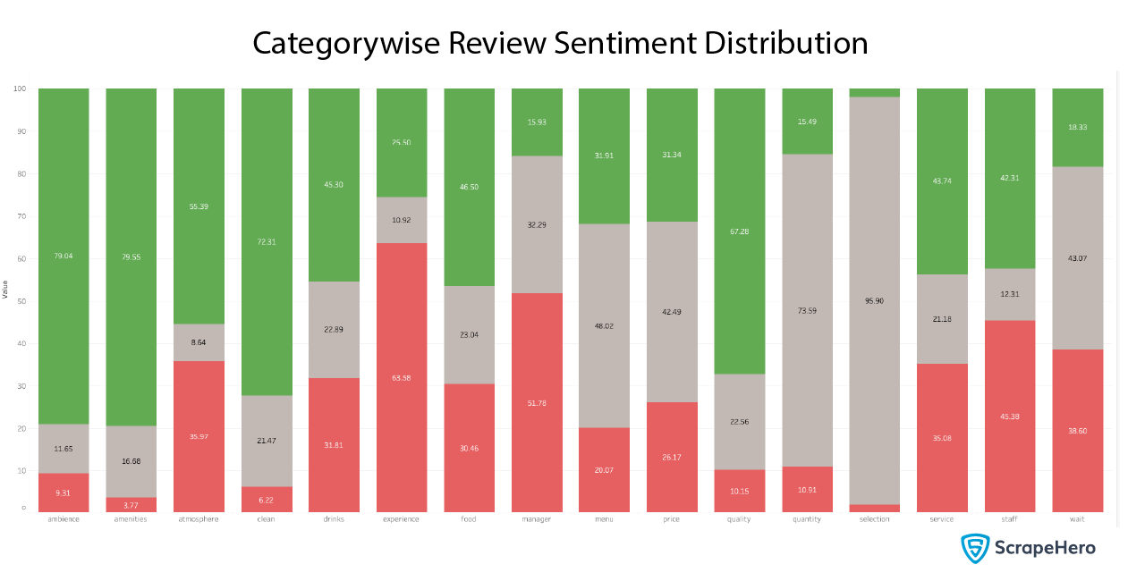 distribution of review sentiment across various factors for Fast Food Chains in the US