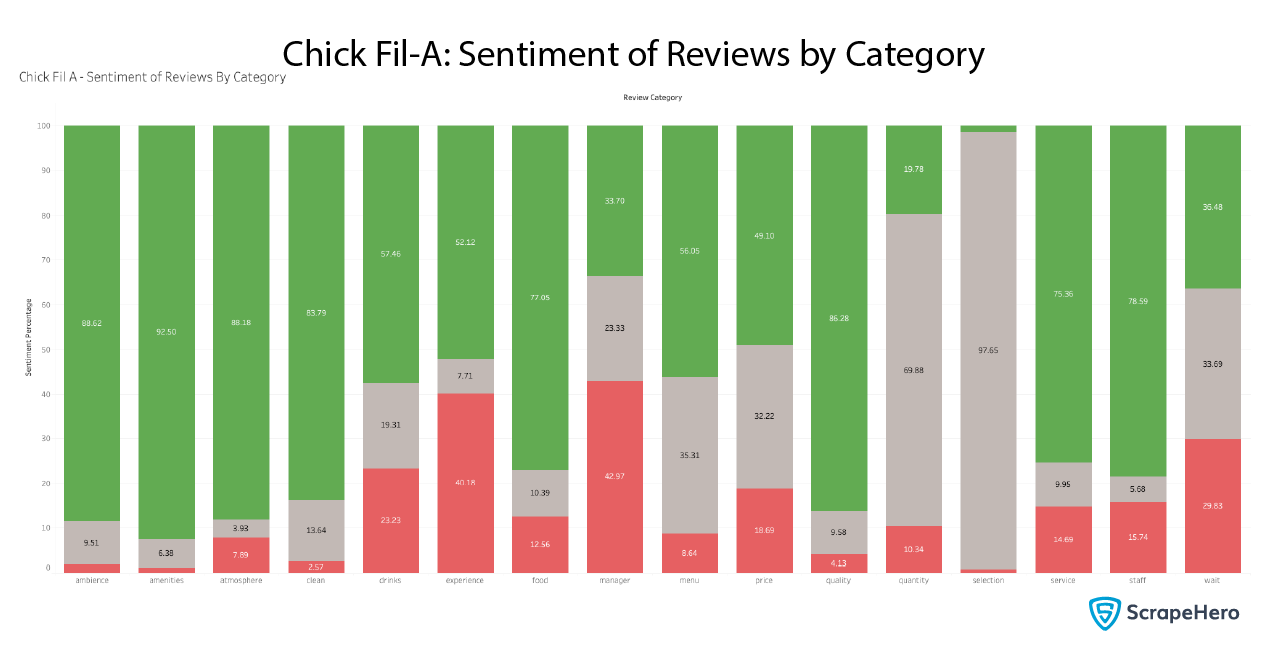 Fast Food Chains in the US: sentiment of reviews by category for Chick Fil A 