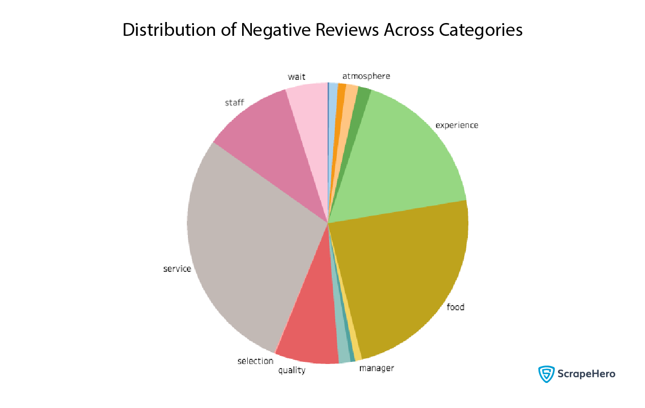 distribution of negative reviews across various factors for Fast Food Chains in the US