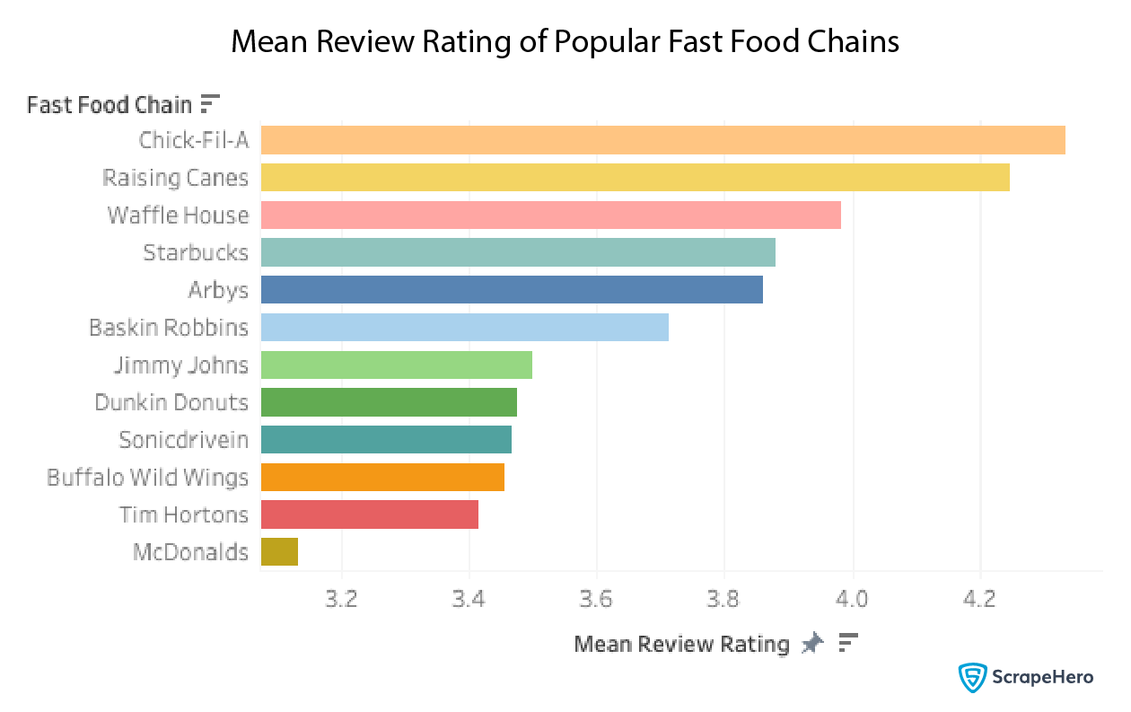 mean review rating of Fast Food Chains in the US 