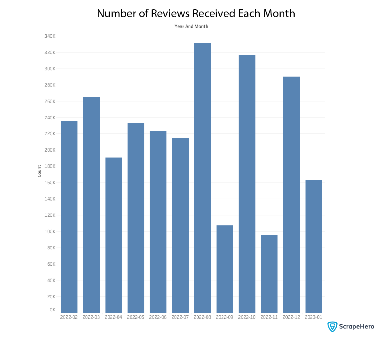  Bar graph assessing the correlation between reviews and date posted of Fast Food Chains in the US 