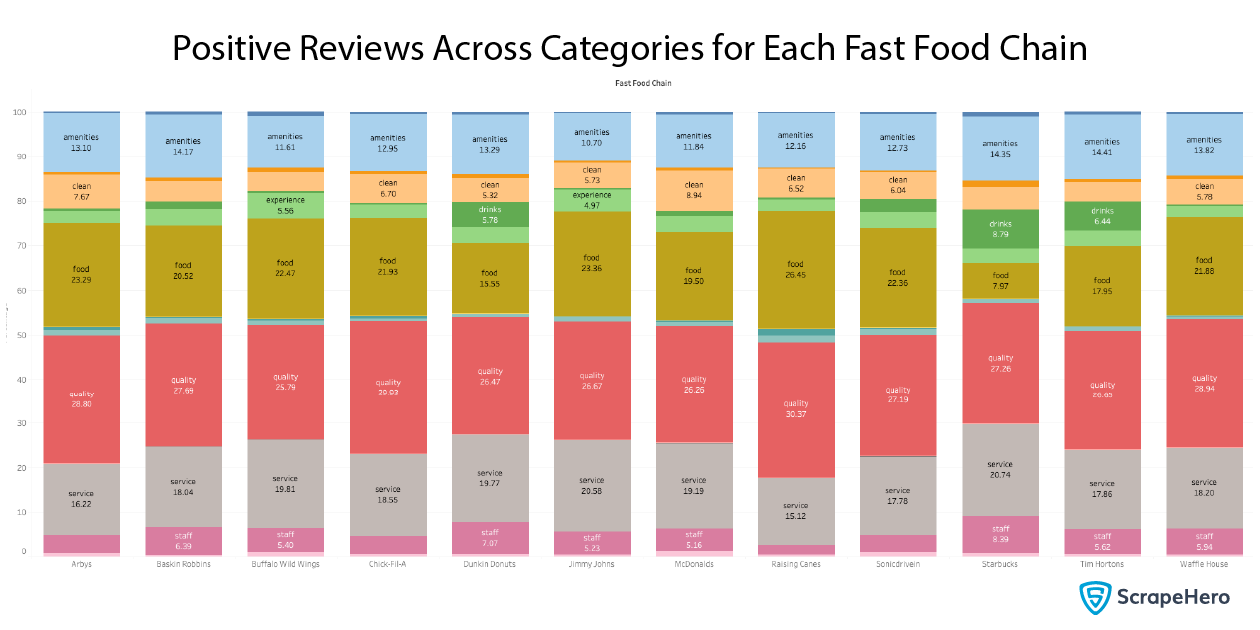 positive reviews across different categories for Fast Food Chains in the US