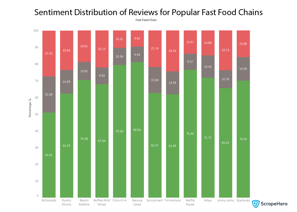 bar graph showing the sentiment distribution for each Fast Food Chain in the US