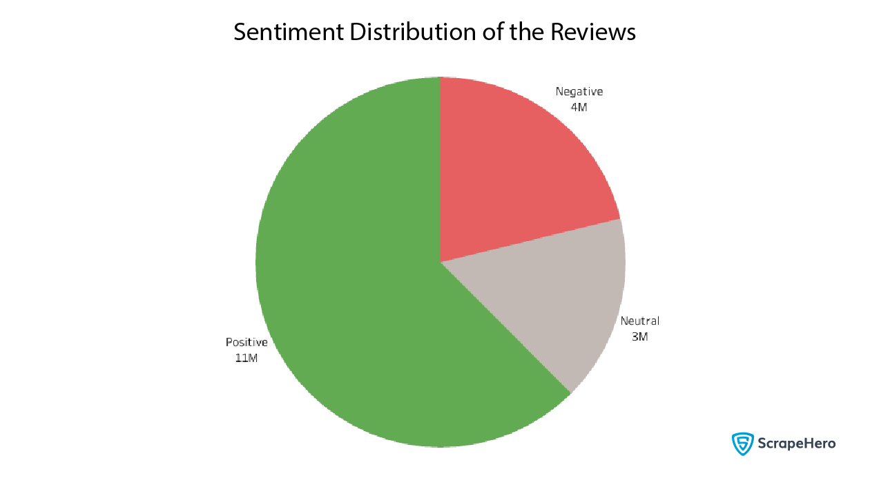 pie chart showing the sentiment distribution of reviews of Fast Food Chains in the US 
