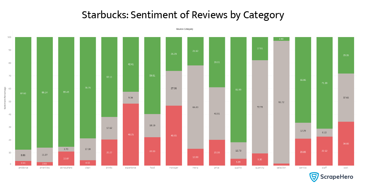 Fast Food Chains in the US: sentiment of reviews by category for Starbucks