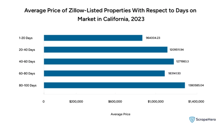 Bar graph comparing the average price of Zillow-listed properties in California with respect to the number of days they stay in the market. 