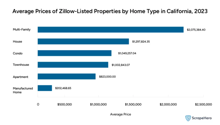 Bar graph showing the average prices of different types of properties listed on Zillow in California. 