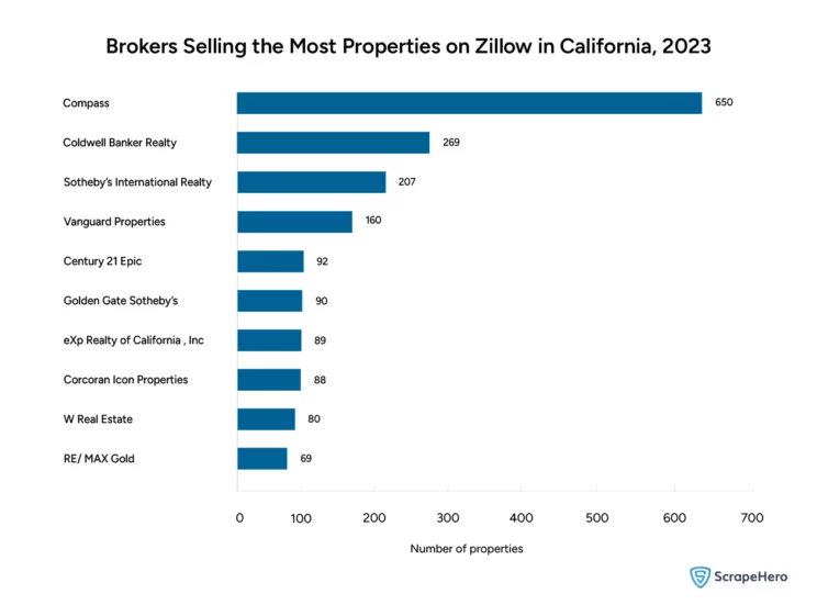 Bar graph showing the names of brokers who sold the most properties and the number of sales they have done on Zillow in California. 