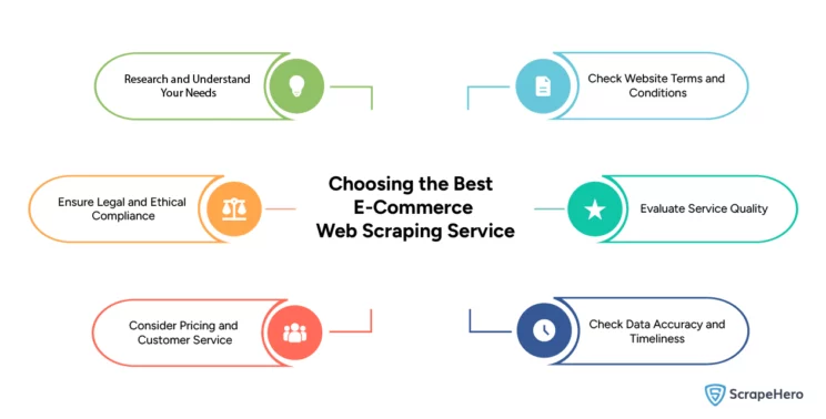 An infographic showing the points to note while choosing the best e-commerce web scraping service. 