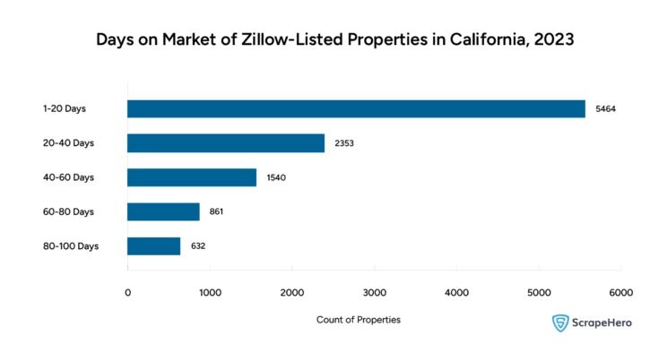 Bar graph comparing the time frame that properties remain in the market with respect to the number of Zillow housing properties. 
