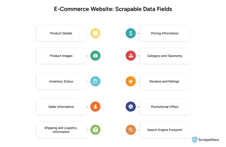 An infographic showing the different data fields that can be scraped from an e-commerce website.