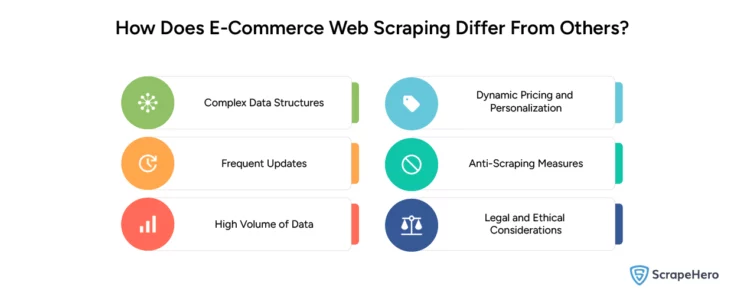 An infographic enumerating the points that make web scraping e-commerce websites different from scraping other sites. 