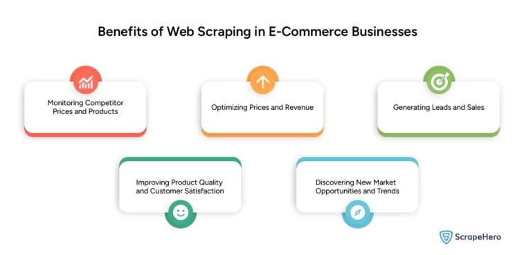 An infographic showing how web scraping e-commerce websites makes competitive price monitoring possible. 