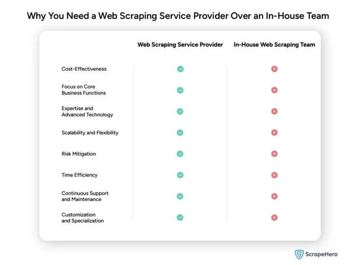 An infographic enumerating the reasons why it's beneficial for an e-commerce business to outsource its web scraping needs rather than build an in-house team. 