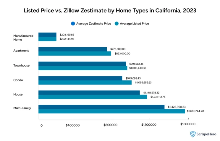 Bar graph comparing the listed price vs. Zillow zestimate by home type in California. 