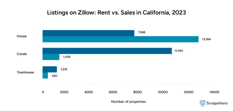 Bar graph showing Zillow housing data as a comparison between rent vs. sales properties in California in 2023. 