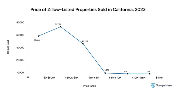 Line graph showing the price of Zillow-listed properties sold in California in 2023. 