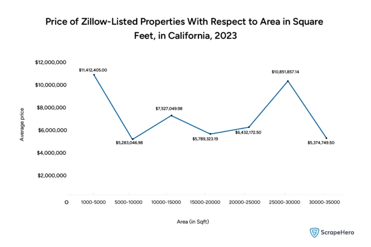 Line graph showing the prices of Zillow-listed properties with respect to their area in square feet in California.