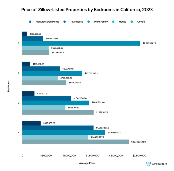 Bar graph comparing the price of Zillow-listed properties in California with respect to the number of bedrooms in each of them. 