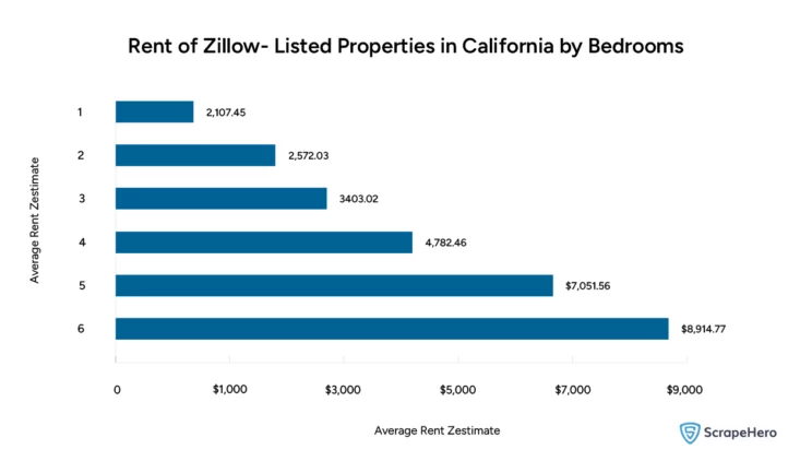 Bar graph comparing the rent of Zillow-listed properties in California by number of bedrooms. 