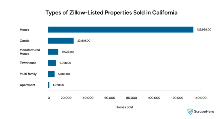 Bar graph showing the types of Zillow-listed properties sold in California in 2023. 
