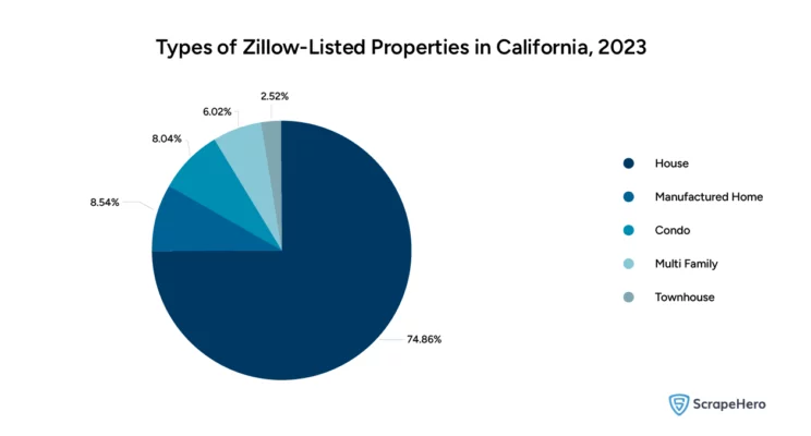 Pie chart differentiating Zillow housing data as different types of properties listed in California.