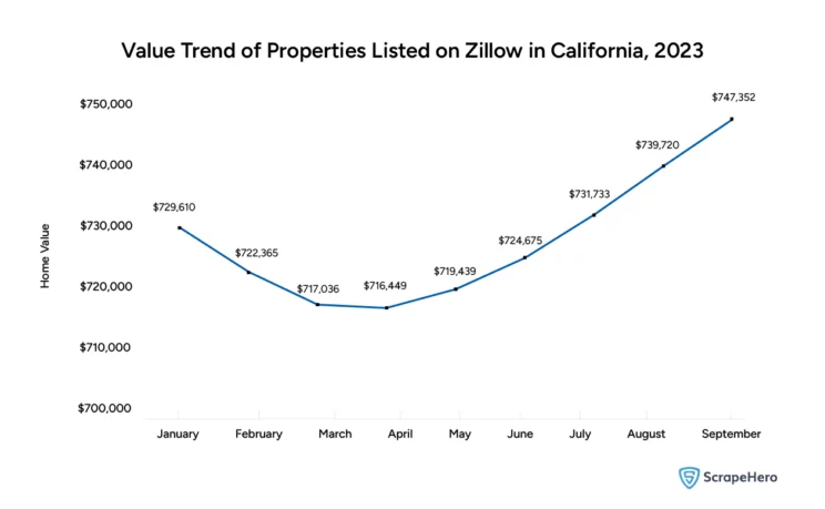 Graph showing the value trend of Zillow housing data over the year 2023