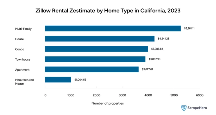 Bar graph comparing the rental zestimate by home type in California. 