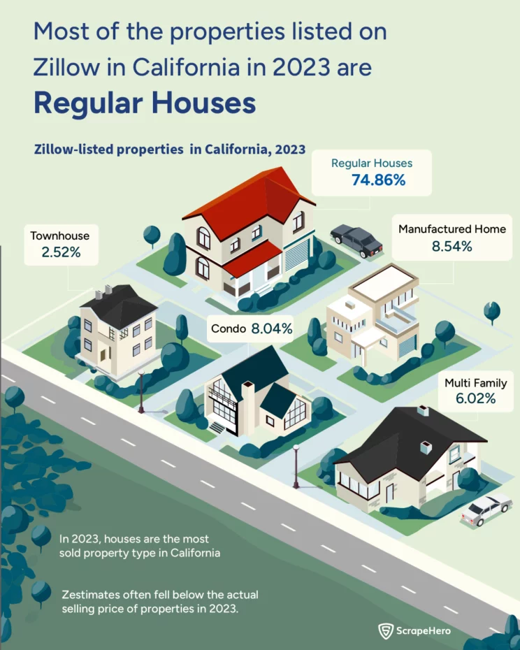 An infographic summarising the major insights drawn from scraping Zillow housing data