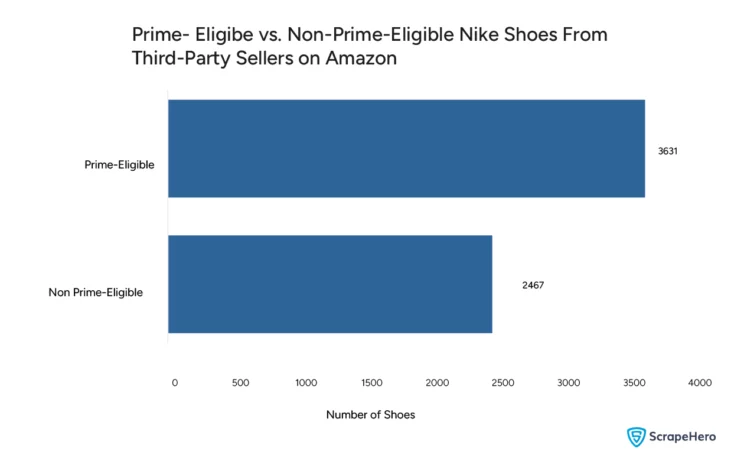 Bar graph comparing Prime-eligible Nike shoes to non-Prime shoes from third-party sellers on Amazon. Analyzing this can give insights into why it is important to scrape third-party seller data on Amazon. 