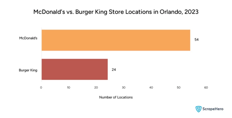 Bar graph displaying the number of McDonald's and Burger King stores in Orlando, 2023. This is relevant to the review and rating analysis of McDonald’s and Burger King in Orlando.