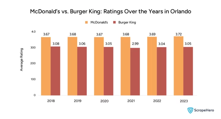 Bar graph displaying the ratings of McDonald’s vs. Burger King in Orlando over the years. This is relevant to the review and rating analysis of McDonald’s and Burger King.