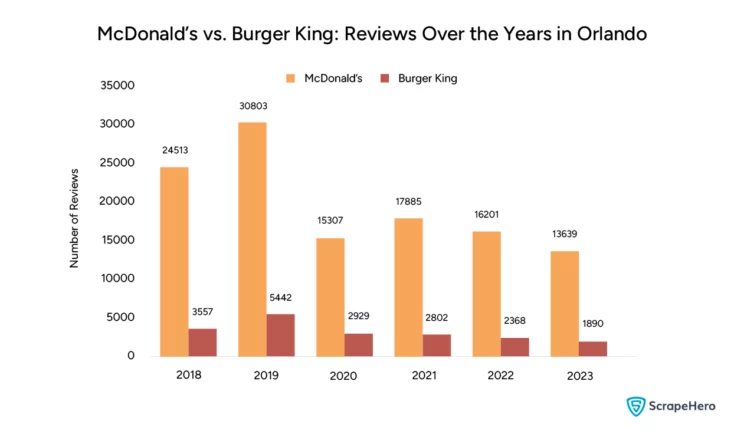 Bar graph displaying the reviews of McDonald’s vs. Burger King in Orlando over the years. This is relevant to the review and rating analysis of McDonald’s vs. Burger King.