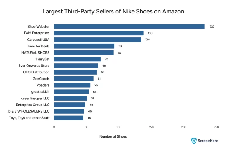 Bar graph showing the major third-party sellers of Nike shoes on Amazon. Analyzing this data can give major insights into why it is important to scrape third-party seller data on Amazon. 