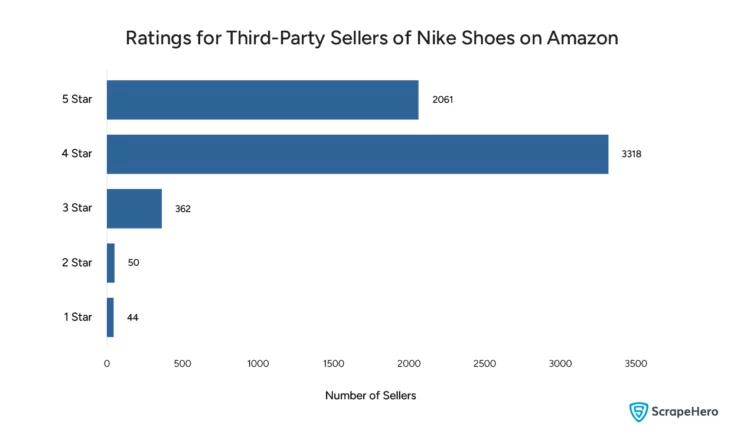 Bar graph showing the ratings given for the third-party sellers of Nike shoes on Amazon. Analyzing this can give major insights into why it is important to scrape third-party seller data on Amazon. 