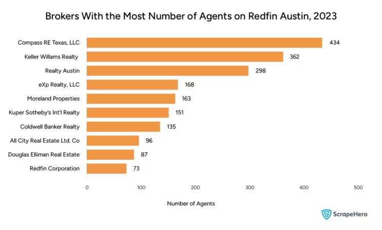 Bar graph showing brokers with the most number of agents on Redfin in Austin in 2023. This was collected and organized for the purpose of Redfin data analysis.