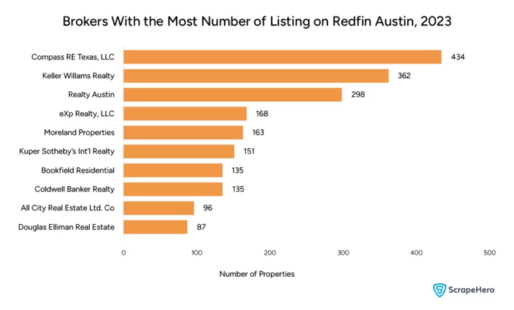 Bar graph showing brokers with the most number of listings on Redfin in Austin in 2023. This was collected and organized for the purpose of Redfin data analysis.