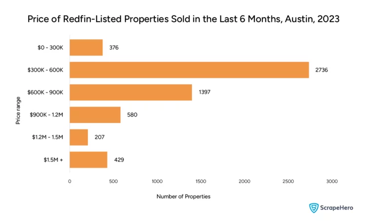 Bar graph showing the change in price of properties sold in Austin in the last six months of 2023. This was collected and organized for the purpose of Redfin data analysis. 