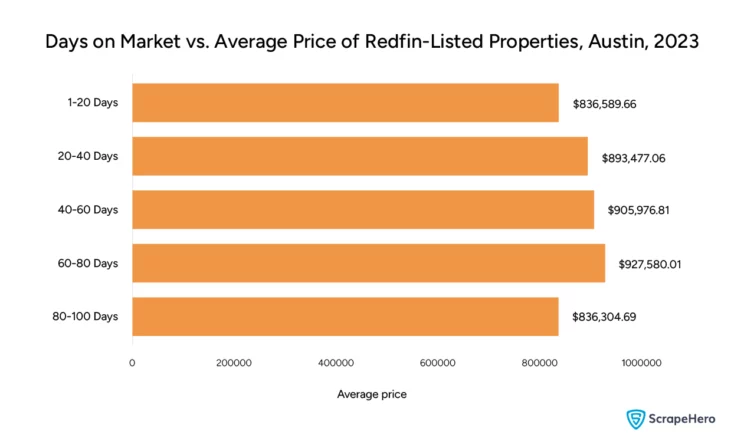 Bar graph comparing the days on market versus the average price of Redfin-listed properties in Austin. This graph was created for the purpose of Redfin data analysis.