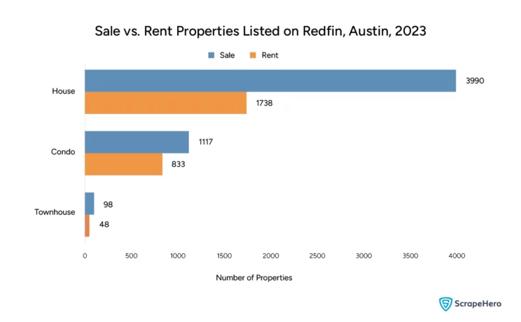 Bar graph comparing the properties on sale versus those on rent listed on Redfin in Austin in 2023. This was collected and organized for the purpose of Redfin data analysis. 