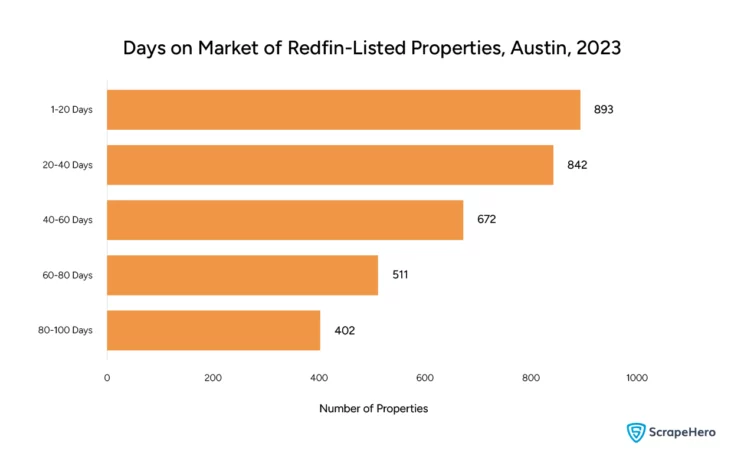 Bar graph showing the days on market number of Redfin-listed properties in Austin. This graph was created for the purpose of Redfin data analysis. 