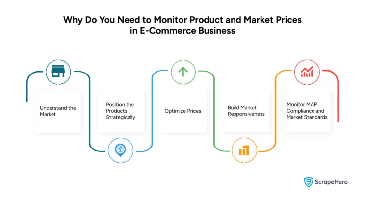 Infographic enumerating the reasons why e-commerce businesses should monitor product and price data