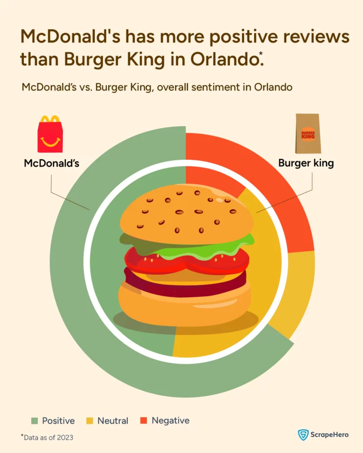 McDonald’s vs. Burger King in Orlando Review Analysis