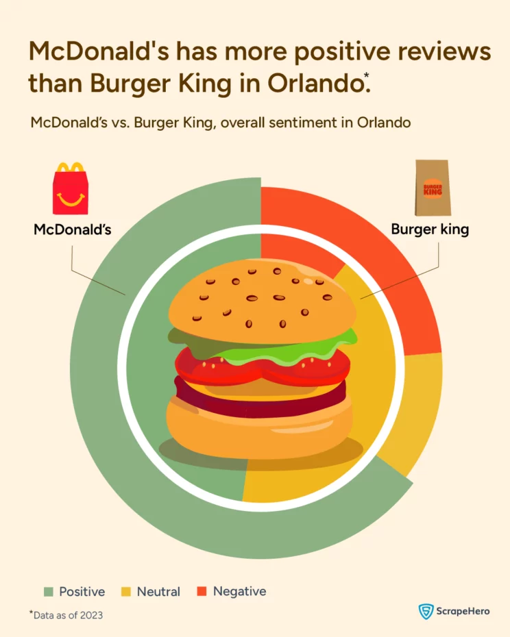 A hero infographic comparing the overall sentiment that people have towards McDonald’s and Burger King in Orlando. An analysis of reviews and ratings of these brands in Orlando 