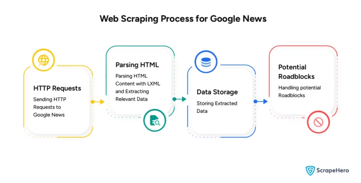 Process of web scraping Google News using Python. 