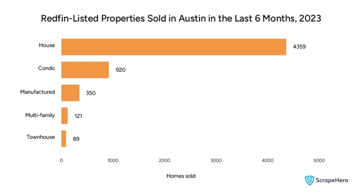 Bar graph showing property types sold in Austin in the last six months of 2023. This was collected and organized for the purpose of Redfin data analysis. 