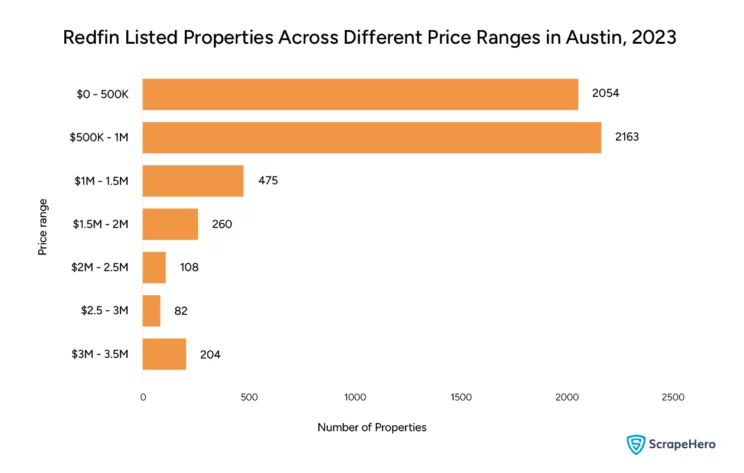 Bar graph showing Redfin-listed properties across different price ranges in Austin in 2023. This was collected and organized for the purpose of Redfin data analysis.